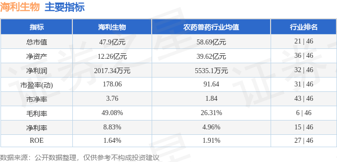 股票行情快报：海利生物（603718）3月18日主力资金净卖出218.94万元