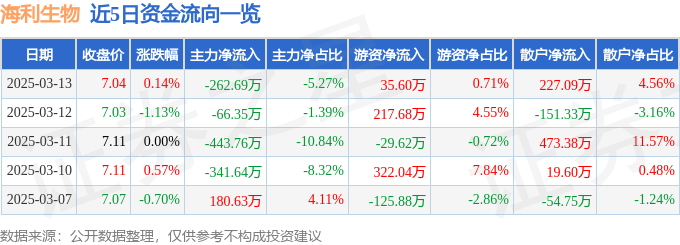 股票行情快报：海利生物（603718）3月13日主力资金净卖出262.69万元