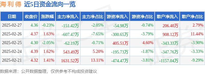 股票行情快报：海利得（002206）2月27日主力资金净卖出151.42万元