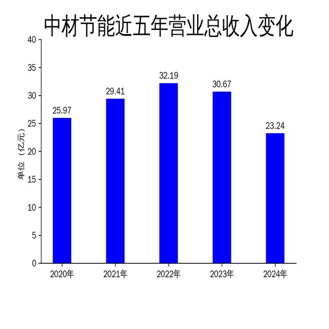 中材节能2024年净利润暴跌94.7%，国际化布局难掩业绩颓势