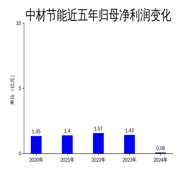 中材节能2024年净利润暴跌94.7%，国际化布局难掩业绩颓势