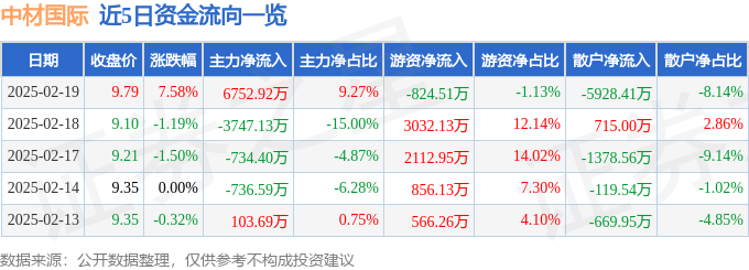 中材国际（600970）2月19日主力资金净买入6752.92万元
