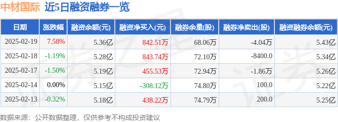 中材国际（600970）2月19日主力资金净买入6752.92万元