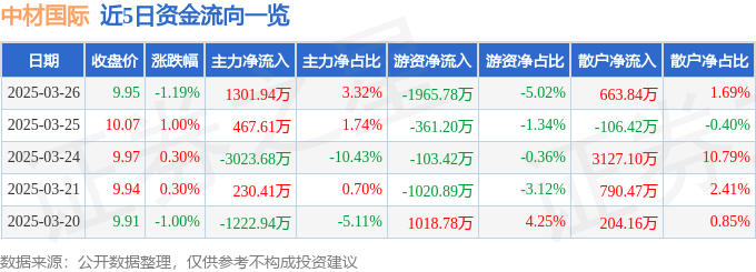 中材国际（600970）3月26日主力资金净买入1301.94万元
