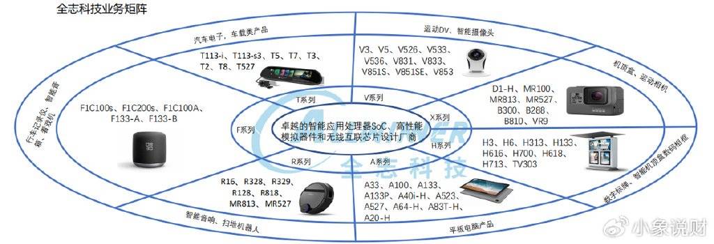 年报预增1500%，全志科技，一举成名！