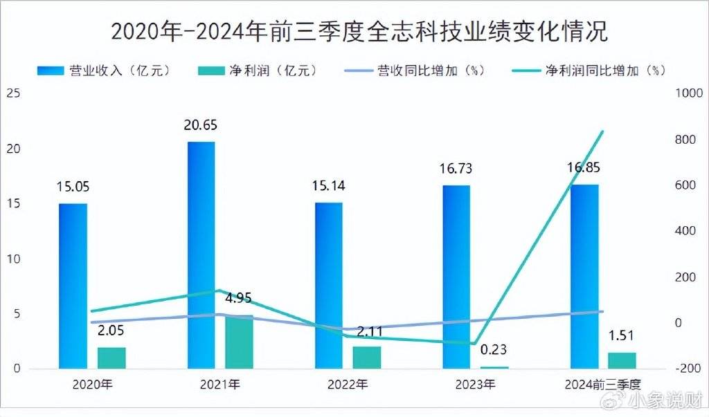 年报预增1500%，全志科技，一举成名！