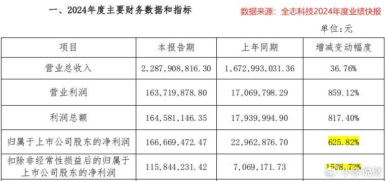 年报预增1500%，全志科技，一举成名！