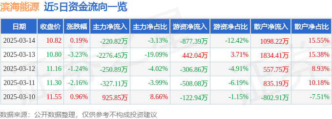 股票行情快报：滨海能源（000695）3月14日主力资金净卖出220.82万元