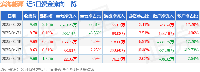 股票行情快报：滨海能源（000695）4月22日主力资金净卖出679.26万元