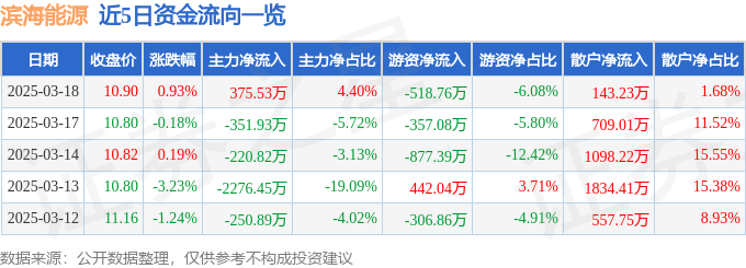 股票行情快报：滨海能源（000695）3月18日主力资金净买入375.53万元