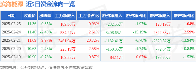 股票行情快报：滨海能源（000695）2月25日主力资金净买入109.36万元