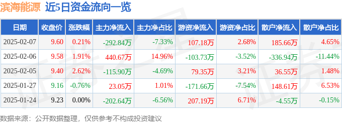 股票行情快报：滨海能源（000695）2月7日主力资金净卖出292.84万元