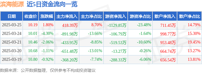 股票行情快报：滨海能源（000695）3月25日主力资金净买入418.39万元