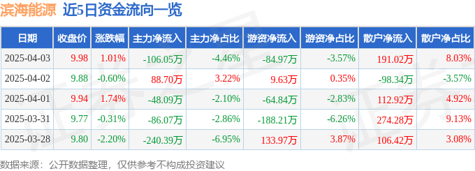 股票行情快报：滨海能源（000695）4月3日主力资金净卖出106.05万元