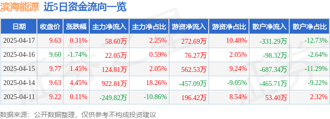 股票行情快报：滨海能源（000695）4月17日主力资金净买入58.60万元