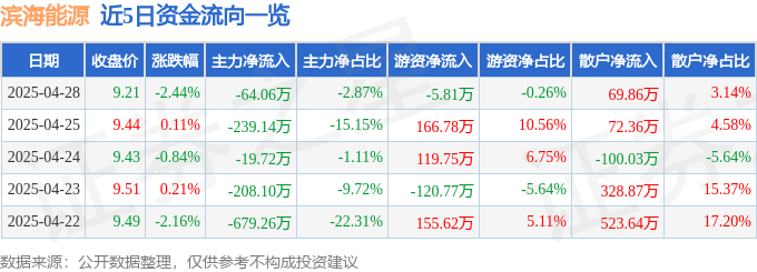 股票行情快报：滨海能源（000695）4月28日主力资金净卖出64.06万元