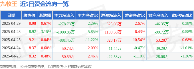 股票行情快报：九牧王（601566）4月29日主力资金净卖出278.73万元