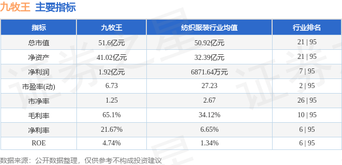 股票行情快报：九牧王（601566）4月29日主力资金净卖出278.73万元