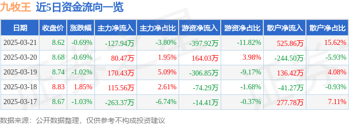 股票行情快报：九牧王（601566）3月21日主力资金净卖出127.94万元