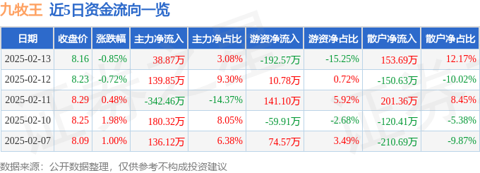 股票行情快报：九牧王（601566）2月13日主力资金净买入38.87万元