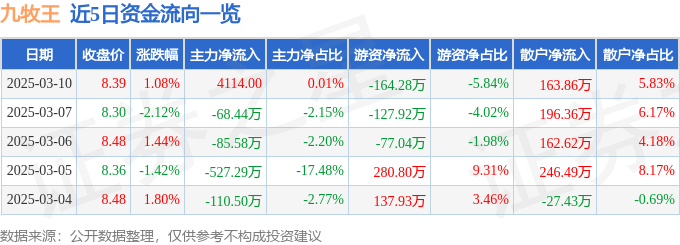 股票行情快报：九牧王（601566）3月10日主力资金净买入4114.00元