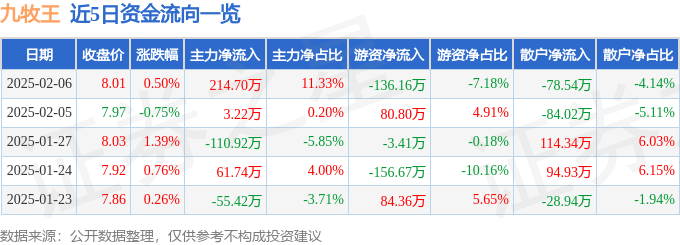 股票行情快报：九牧王（601566）2月6日主力资金净买入214.70万元