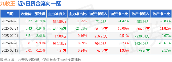 股票行情快报：九牧王（601566）2月25日主力资金净买入564.89万元