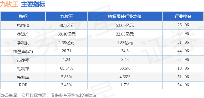 股票行情快报：九牧王（601566）2月25日主力资金净买入564.89万元