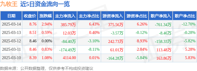 股票行情快报：九牧王（601566）3月14日主力资金净买入385.79万元