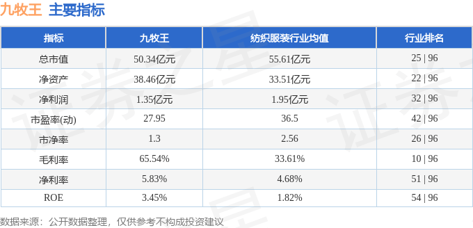 股票行情快报：九牧王（601566）3月14日主力资金净买入385.79万元