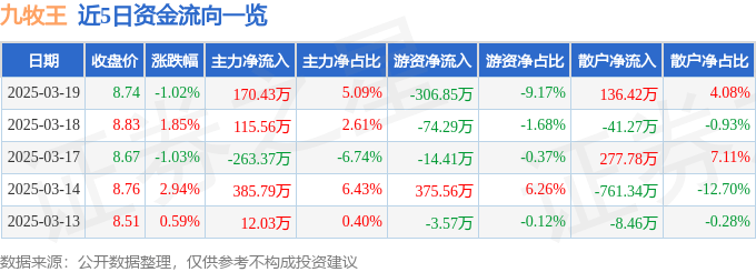 股票行情快报：九牧王（601566）3月19日主力资金净买入170.43万元