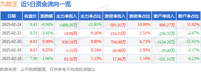 股票行情快报：九牧王（601566）2月24日主力资金净卖出1488.20万元