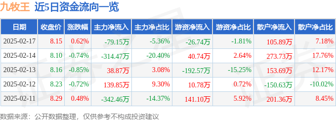 股票行情快报：九牧王（601566）2月17日主力资金净卖出79.15万元