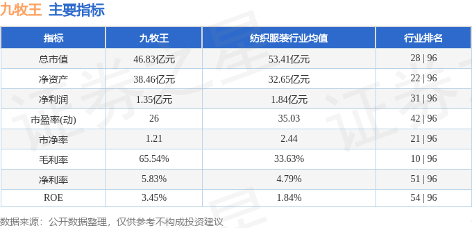 股票行情快报：九牧王（601566）2月17日主力资金净卖出79.15万元