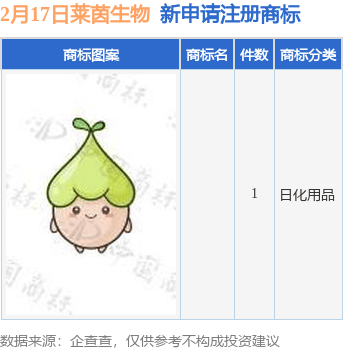 莱茵生物新提交1件商标注册申请