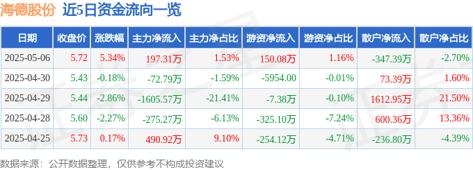 股票行情快报：海德股份（000567）5月6日主力资金净买入197.31万元
