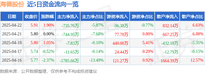 股票行情快报：海德股份（000567）4月22日主力资金净卖出735.76万元