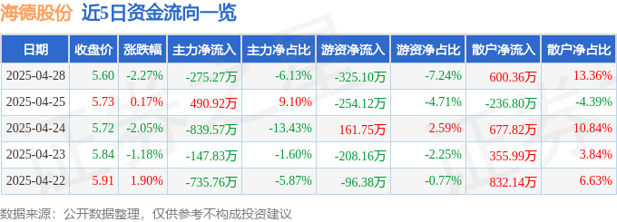 股票行情快报：海德股份（000567）4月28日主力资金净卖出275.27万元