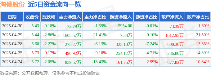 股票行情快报：海德股份（000567）4月30日主力资金净卖出72.79万元