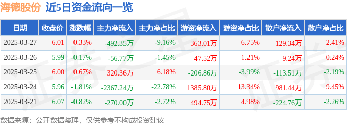 股票行情快报：海德股份（000567）3月27日主力资金净卖出492.35万元