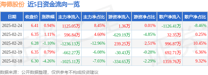 股票行情快报：海德股份（000567）2月24日主力资金净买入1125.05万元