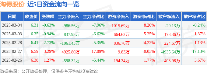 股票行情快报：海德股份（000567）3月4日主力资金净卖出986.56万元