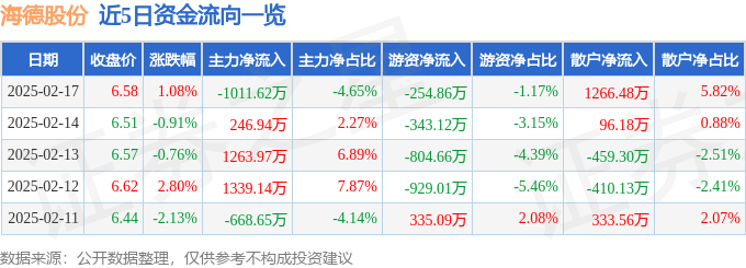 股票行情快报：海德股份（000567）2月17日主力资金净卖出1011.62万元