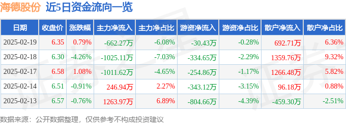 股票行情快报：海德股份（000567）2月19日主力资金净卖出662.27万元