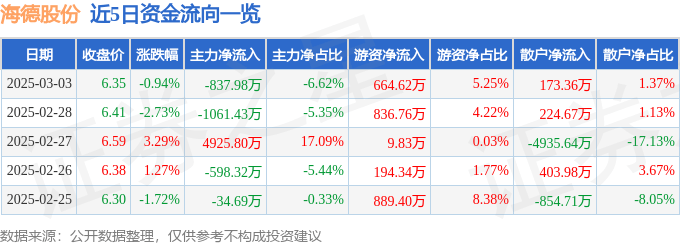 股票行情快报：海德股份（000567）3月3日主力资金净卖出837.98万元