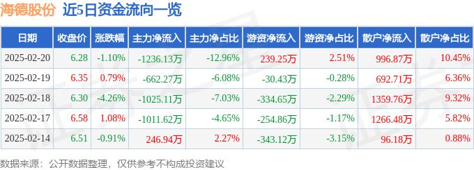 股票行情快报：海德股份（000567）2月20日主力资金净卖出1236.13万元
