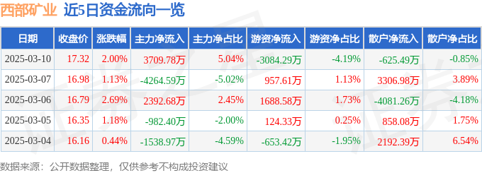 股票行情快报：西部矿业（601168）3月10日主力资金净买入3709.78万元