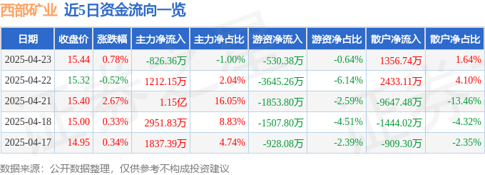 股票行情快报：西部矿业（601168）4月23日主力资金净卖出826.36万元