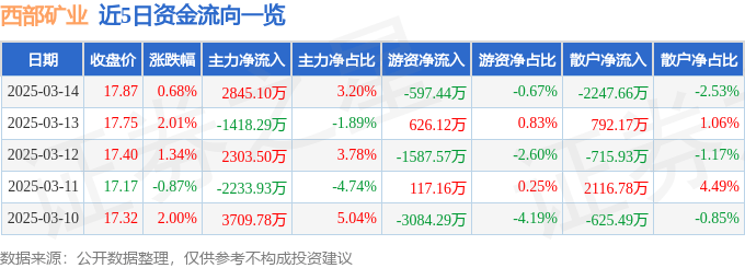 股票行情快报：西部矿业（601168）3月14日主力资金净买入2845.10万元