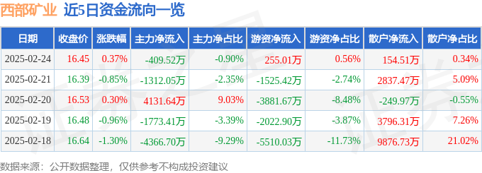 股票行情快报：西部矿业（601168）2月24日主力资金净卖出409.52万元